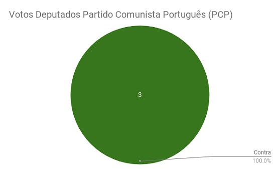 6 votos-deputados-partido-comunista-portugues.png
